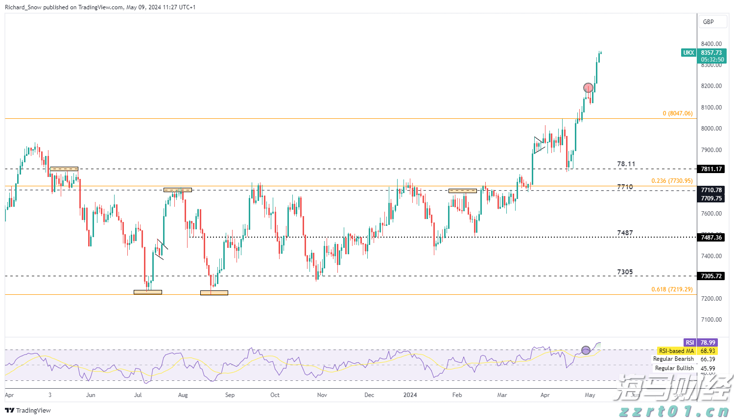 瑞银警告：美国股市将下跌！当前为标普年内高点，年底目标预测为6100点